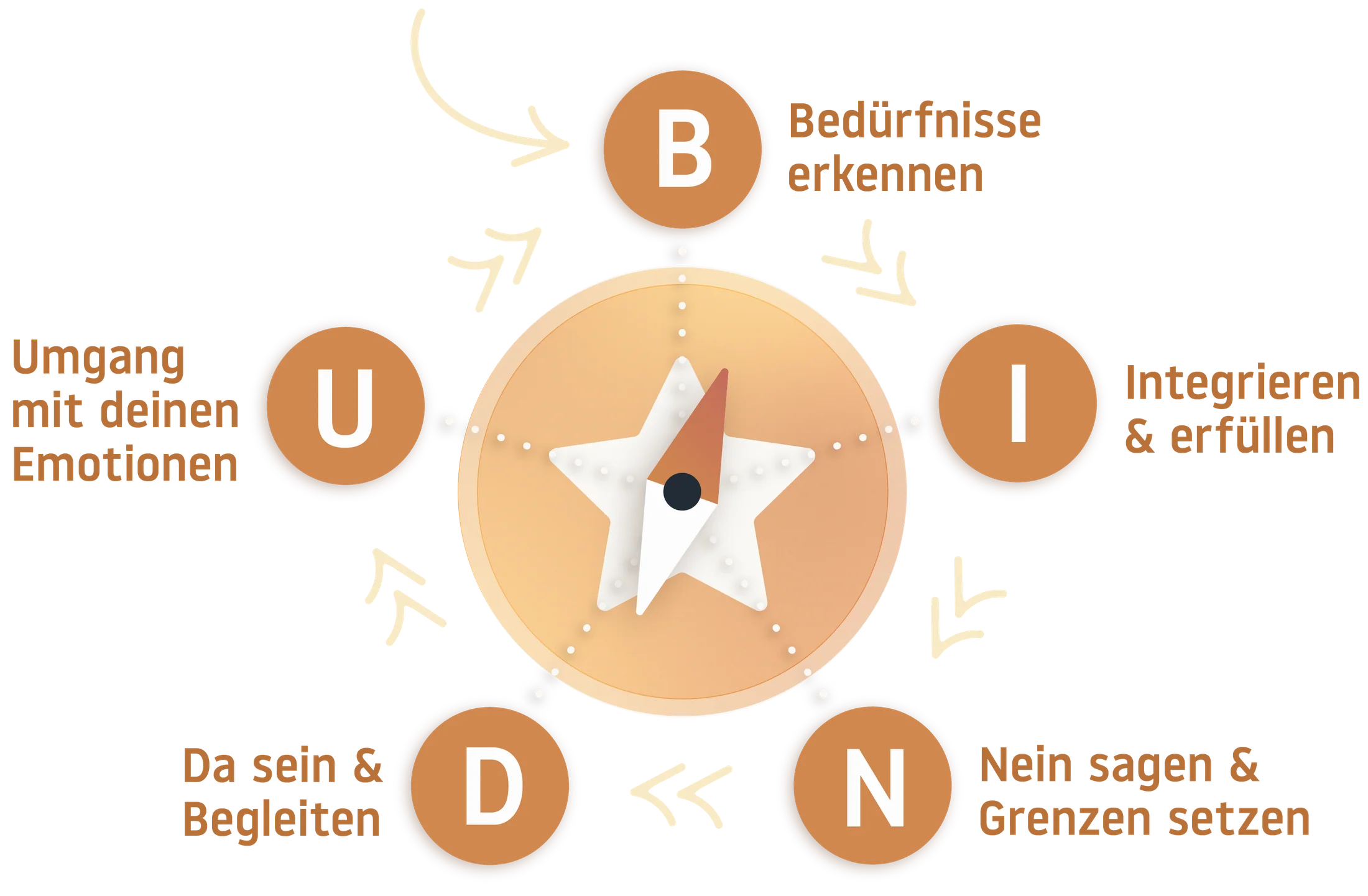 Bindu Methode